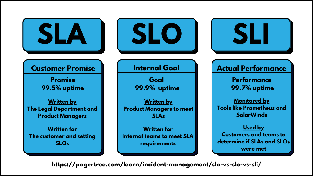 SLA vs SLO vs SLI Cheat Sheet